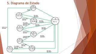 S0
RUN
ALL OUTPUT
OFF
S1
S2
S3
S4
S5
S6
S7
GATE2 _RET
GATE2_OPLS
AND RUN
TG2 DELAY
TG2_DONE
AND TUB_PROX
AND RUN
NOT RUN
AND RESET
NOT RUN
AND RESET
NOT RUN
AND RESET
GATE2 OFF
GATE2_CLLS
AND RUN
PART
COUNTER
COUNTER DONE
AND RUN
GATE1 _RET
NOT RUN
AND RESET
GATE1_OPLS
AND RUN
NOT RUN
AND RESET
TG1 DELAY
NOT RUN
AND RESET
GATE1_CLLS
AND RUN
TG1_DONE
AND NOT TUB_PROX
AND RUN
S8
RESET ALL
GATE1 OFF
5. Diagrama de Estado
 