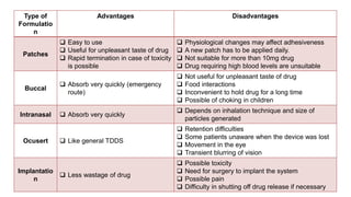 Type of
Formulatio
n
Advantages Disadvantages
Patches
 Easy to use
 Useful for unpleasant taste of drug
 Rapid termination in case of toxicity
is possible
 Physiological changes may affect adhesiveness
 A new patch has to be applied daily.
 Not suitable for more than 10mg drug
 Drug requiring high blood levels are unsuitable
Buccal
 Absorb very quickly (emergency
route)
 Not useful for unpleasant taste of drug
 Food interactions
 Inconvenient to hold drug for a long time
 Possible of choking in children
Intranasal  Absorb very quickly
 Depends on inhalation technique and size of
particles generated
Ocusert  Like general TDDS
 Retention difficulties
 Some patients unaware when the device was lost
 Movement in the eye
 Transient blurring of vision
Implantatio
n
 Less wastage of drug
 Possible toxicity
 Need for surgery to implant the system
 Possible pain
 Difficulty in shutting off drug release if necessary
 