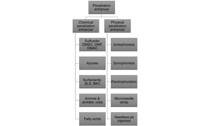 Penetration
enhancer
Chemical
penetration
enhancer
Sulfoxide:
DMSO, DMF,
DMAC
Azones
Surfactants:
SLS, BKC
Amines &
amides: urea
Fatty acids
Physical
penetration
enhancer
Iontophoresis
Sonophoresis
Electrophoration
Microneedle
array
Needless jet
injectors
 