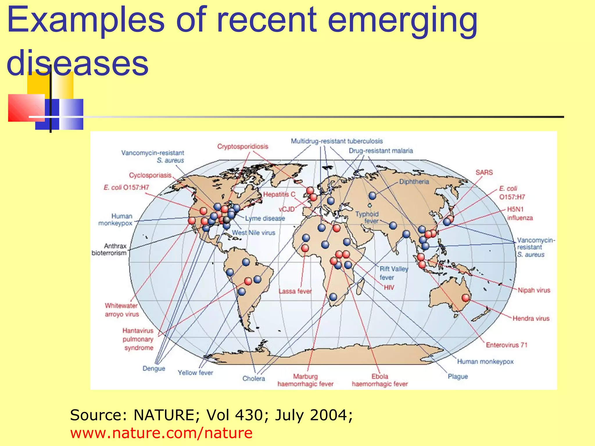 Examples of recent emerging
diseases
Source: NATURE; Vol 430; July 2004;
www.nature.com/nature
 