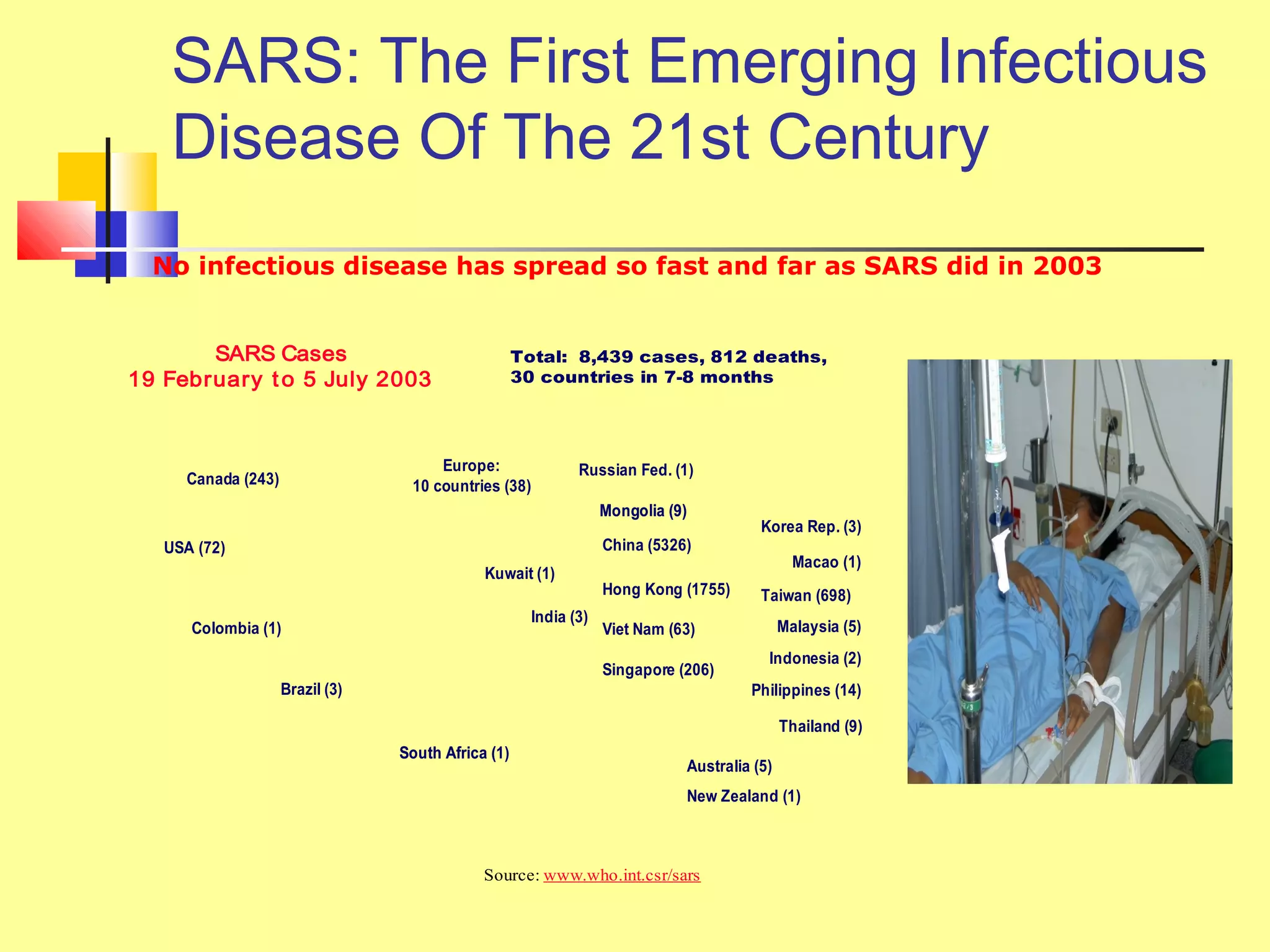 SARS: The First Emerging Infectious
Disease Of The 21st Century
SARS Cases
19 February to 5 July 2003
China (5326)
Singapore (206)
Hong Kong (1755)
Viet Nam (63)
Europe:
10 countries (38)
Thailand (9)
Brazil (3)
Malaysia (5)
South Africa (
Canada (243)
USA (72)
Colombia (1)
Kuwait (1)
South Africa (1)
Korea Rep. (3)
Macao (1)
Philippines (14)
Indonesia (2)
Mongolia (9)
India (3)
Australia (5)
New Zealand (1)
Taiwan (698)
Mongolia (9)
Russian Fed. (1)
Total: 8,439 cases, 812 deaths,
30 countries in 7-8 months
Source: www.who.int.csr/sars
No infectious disease has spread so fast and far as SARS did in 2003
 