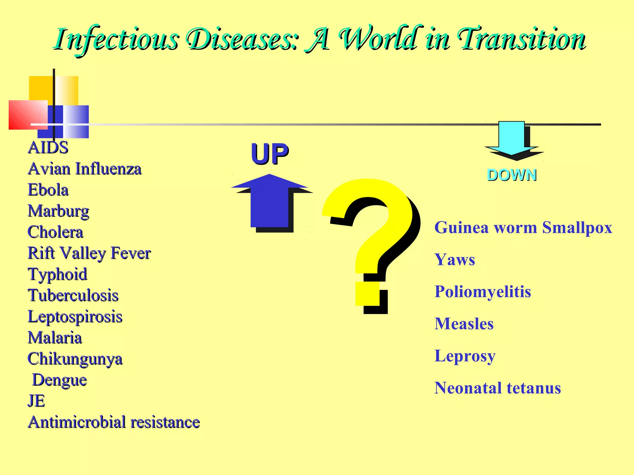 ??
AIDSAIDS
Avian InfluenzaAvian Influenza
EbolaEbola
MarburgMarburg
CholeraCholera
Rift Valley FeverRift Valley Fever
TyphoidTyphoid
TuberculosisTuberculosis
LeptospirosisLeptospirosis
MalariaMalaria
ChikungunyaChikungunya
DengueDengue
JEJE
Antimicrobial resistanceAntimicrobial resistance
UPUP
Guinea worm Smallpox
Yaws
Poliomyelitis
Measles
Leprosy
Neonatal tetanus
DOWNDOWN
Infectious Diseases: A World in TransitionInfectious Diseases: A World in Transition
 