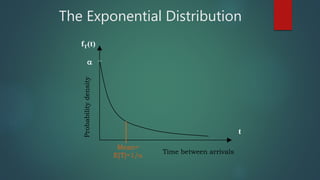 The Exponential Distribution
Time between arrivals
Mean=
E[T]=1/
Probabilitydensity
t
fT(t)

 