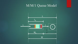 M/M/1 Queue Model




1
Wq
W
L
Lq
 