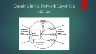 Queuing in the Network Layer at a
Router
 