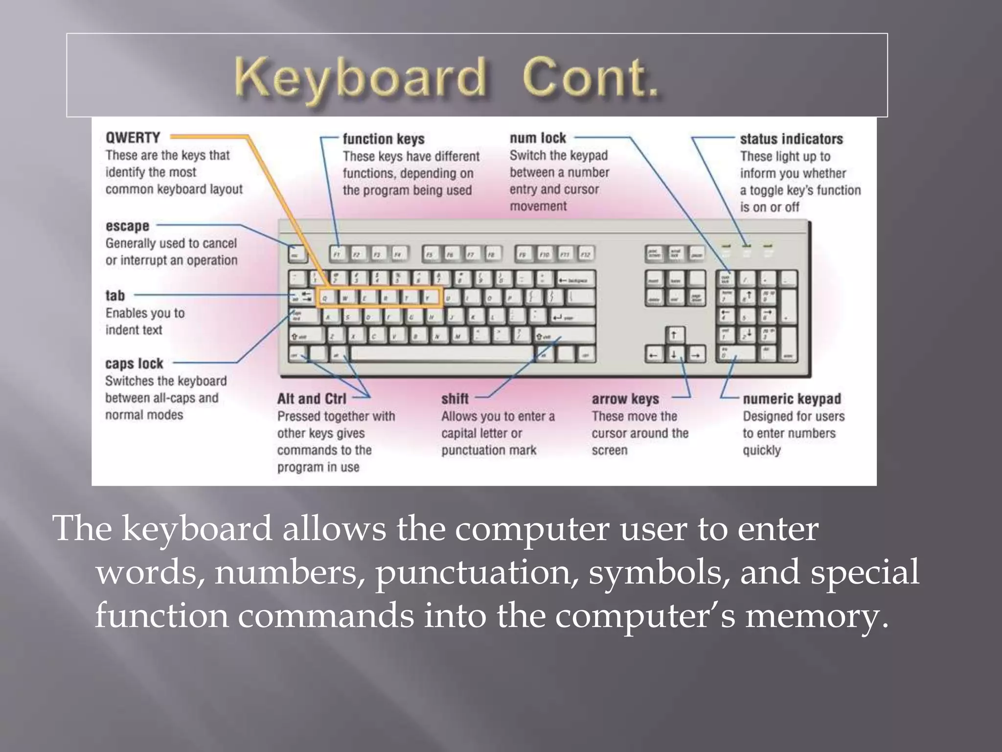 The keyboard allows the computer user to enter
words, numbers, punctuation, symbols, and special
function commands into the computer’s memory.
 