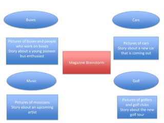Magazine Brainstorm
Buses Cars
GolfMusic
Pictures of buses and people
who work on buses
Story about a young pioneer
bus enthusiast
Pictures of musicians
Story about an upcoming
artist
Pictures of cars
Story about a new car
that is coming out
Pictures of golfers
and golf clubs
Story about the new
golf tour
 