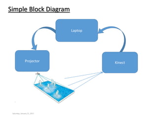Kinect
Laptop
Simple Block Diagram
Saturday, January 21, 2017
Projector
 