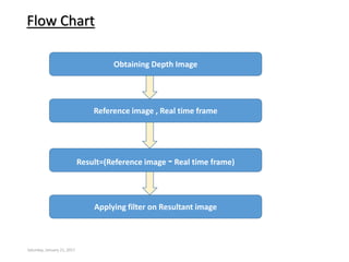 Saturday, January 21, 2017
Flow Chart
Reference image , Real time frame
Result=(Reference image -Real time frame)
Obtaining Depth Image
Applying filter on Resultant image
 
