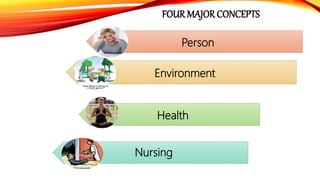 FOUR MAJOR CONCEPTS
Person
Environment
Health
Nursing
 