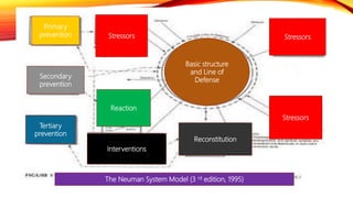 Primary
prevention
Secondary
prevention
Tertiary
prevention
Stressors
Reaction
Interventions
Reconstitution
Stressors
Stressors
Basic structure
and Line of
Defense
The Neuman System Model (3 rd edition, 1995)
 