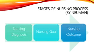 STAGES OF NURSING PROCESS
(BY NEUMAN)
Nursing
Diagnosis
Nursing Goal
Nursing
Outcome
 