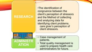 •The identification of
congruence between the
client’s perception of stressors
and the Method of collecting
and analyzing data for
identifying client problems.
care giver’s perception of
client stressors.
RESEARCH
• Case management of
patients.
• Total quality management is
used to prepare health care
administrators for future.
ADMINISTR
ATION
 