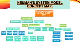 NEUMAN’S SYSTEM MODEL
CONCEPT MAP:
NEUMAN’S SYSTEMS
MODEL CONCEPT
MAP
CLIENT
SPIRITUAL
PHYSIO
LOGICAL
DEVELOP
MENTAL
PSYCHO
LOGICAL
SOCIO
CULTURAL
CLIENT SYSTEM
CENTRAL
CORE
FLEXIBLE
LINES
NORMAL
LINES
LINES OF
RESISTANCE
ENVIRONMENT
INTERNAL
EXTERNAL
CREATED
HEALTH
WELLNESS ILLNESS
NURSING
PREVENTIO
N
PRIMARY
SECONDARY
TERTIARY
NURSING
PROCESS
DIAGNOSIS
GOALS
OUTCOMES
STRESSORS
INTRAPERSONAL INTERPERSONAL EXTRAPERSON
AL
 