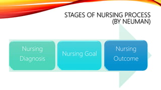 STAGES OF NURSING PROCESS
(BY NEUMAN)
1. NURSING DIAGNOSIS
• It depends on acquisition of appropriate database; the diagno...