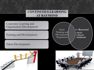 Corporate Learning and
Organization Development
Training and Development
Talent Development
Some
Training and
Development
Programme
by Raymond
• NEEV
• UDAAN
• SHIKHAR
CONTINUOUS LEARNING
AT RAYMOND
 