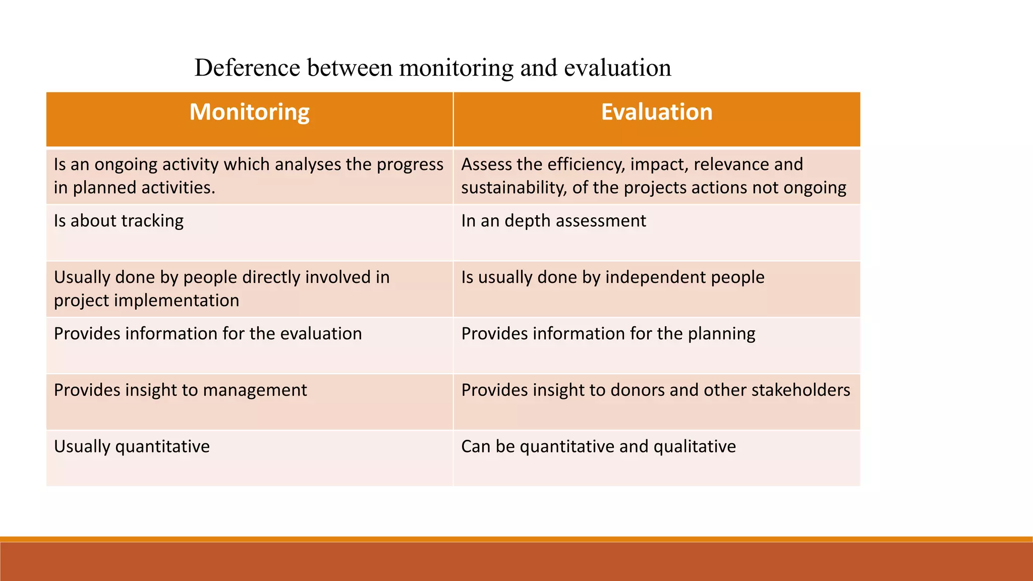Monitoring Evaluation
Is an ongoing activity which analyses the progress
in planned activities.
Assess the efficiency, impact, relevance and
sustainability, of the projects actions not ongoing
Is about tracking In an depth assessment
Usually done by people directly involved in
project implementation
Is usually done by independent people
Provides information for the evaluation Provides information for the planning
Provides insight to management Provides insight to donors and other stakeholders
Usually quantitative Can be quantitative and qualitative
Deference between monitoring and evaluation
 