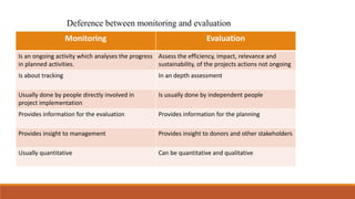 Monitoring Evaluation
Is an ongoing activity which analyses the progress
in planned activities.
Assess the efficiency, impact, relevance and
sustainability, of the projects actions not ongoing
Is about tracking In an depth assessment
Usually done by people directly involved in
project implementation
Is usually done by independent people
Provides information for the evaluation Provides information for the planning
Provides insight to management Provides insight to donors and other stakeholders
Usually quantitative Can be quantitative and qualitative
Deference between monitoring and evaluation
 