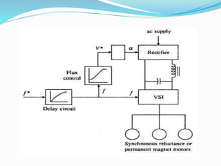 Parallel Synchronous Drive Synchronous motor drive | PPTX