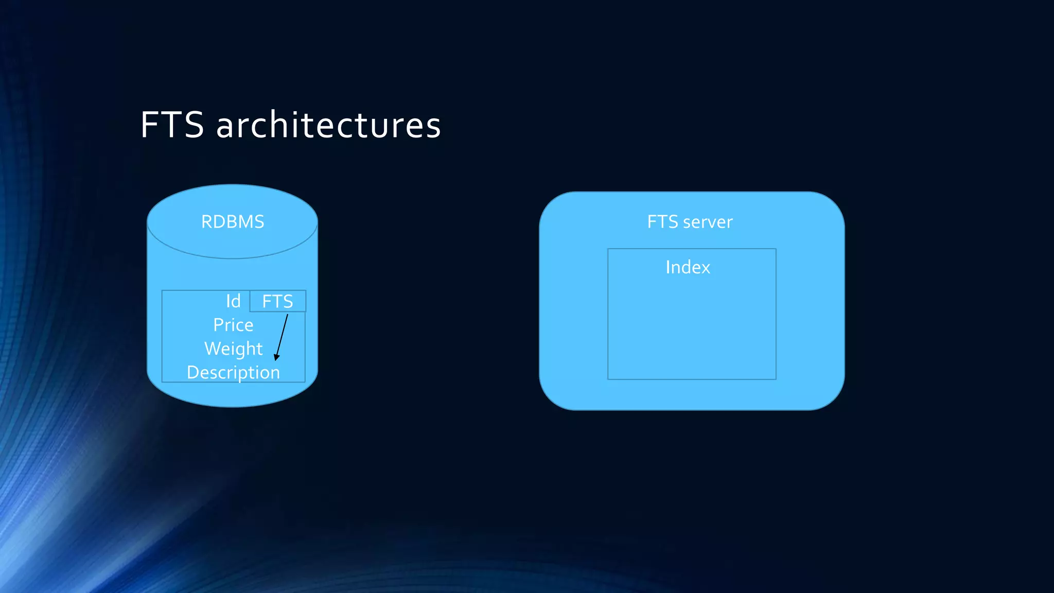 FTS architectures
Id
Price
Weight
Description
RDBMS
FTS
FTS server
Index
 