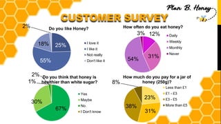 CUSTOMER SURVEY
25%
55%
18%
2% Do you like Honey?
I love it
I like it
Not really
Don't like it
12%
31%
54%
3%
How often do you eat honey?
Daily
Weekly
Monthly
Never
67%
30%
2%
1%
Do you think that honey is
healthier than white sugar?
Yes
Maybe
No
I Don't know
23%
31%
38%
8%
How much do you pay for a jar of
honey (250g)?
Less than £1
£1 - £3
£3 - £5
More than £5
 