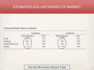 ESTIMATED DOLLAR SHARES OF MARKET
Harvard Business School Case
 