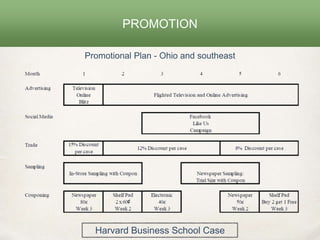 PROMOTION
Promotional Plan - Ohio and southeast
Harvard Business School Case
 