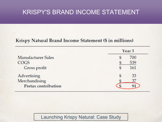 KRISPY'S BRAND INCOME STATEMENT
Launching Krispy Natural: Case Study
 