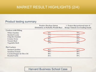 Product testing summary
MARKET RESULT HIGHLIGHTS (2/4)
Harvard Business School Case
 