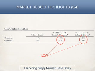 MARKET RESULT HIGHLIGHTS (3/4)
Launching Krispy Natural: Case Study
LOW
 