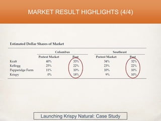 MARKET RESULT HIGHLIGHTS (4/4)
Launching Krispy Natural: Case Study
 