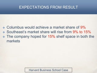 EXPECTATIONS FROM RESULT
✤ Columbus would achieve a market share of 9%
✤ Southeast’s market share will rise from 9% to 15%
✤ The company hoped for 15% shelf space in both the
markets
Harvard Business School Case
 