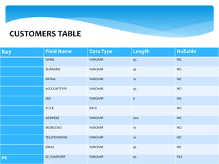Key Field Name Data Type Length Nullable
NAME VARCHAR 45 NO
SURNAME VARCHAR 45 NO
INITIAL VARCHAR 10 NO
ACCOUNTTYPE VARCHAR 45 NO
SEX VARCHAR 6 NO
D.O.B DATE NO
ADDRESS VARCHAR 200 NO
MOBILENO VARCHAR 10 NO
TELEPHONENO VARCHAR 10 NO
EMAIL VARCHAR 45 NO
PK ID_PASSPORT VARCHAR 45 YES
CUSTOMERS TABLE
 