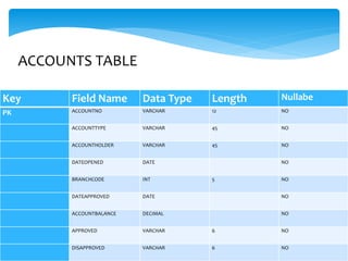 Key Field Name Data Type Length Nullabe
PK ACCOUNTNO VARCHAR 12 NO
ACCOUNTTYPE VARCHAR 45 NO
ACCOUNTHOLDER VARCHAR 45 NO
DATEOPENED DATE NO
BRANCHCODE INT 5 NO
DATEAPPROVED DATE NO
ACCOUNTBALANCE DECIMAL NO
APPROVED VARCHAR 6 NO
DISAPPROVED VARCHAR 6 NO
ACCOUNTS TABLE
 