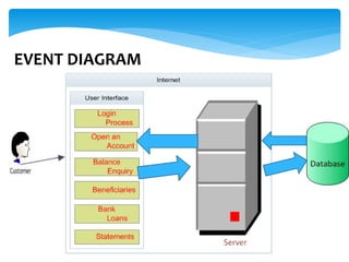 EVENT DIAGRAM
 