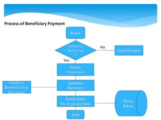 No
Yes
Process of Beneficiary Payment
 