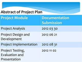 Project Module Documentation
Submission
Project Analysis 2012 03 30
Project Design and
Development
2012 06 21
Project Implementation 2012 08 31
Project Testing,
Evaluation and
Presentation
2012 11 02
Abstract of Project Plan
 