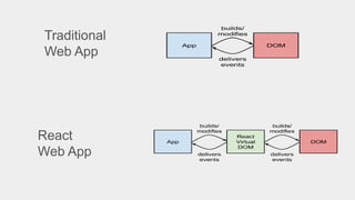 Traditional
Web App
React
Web App
 