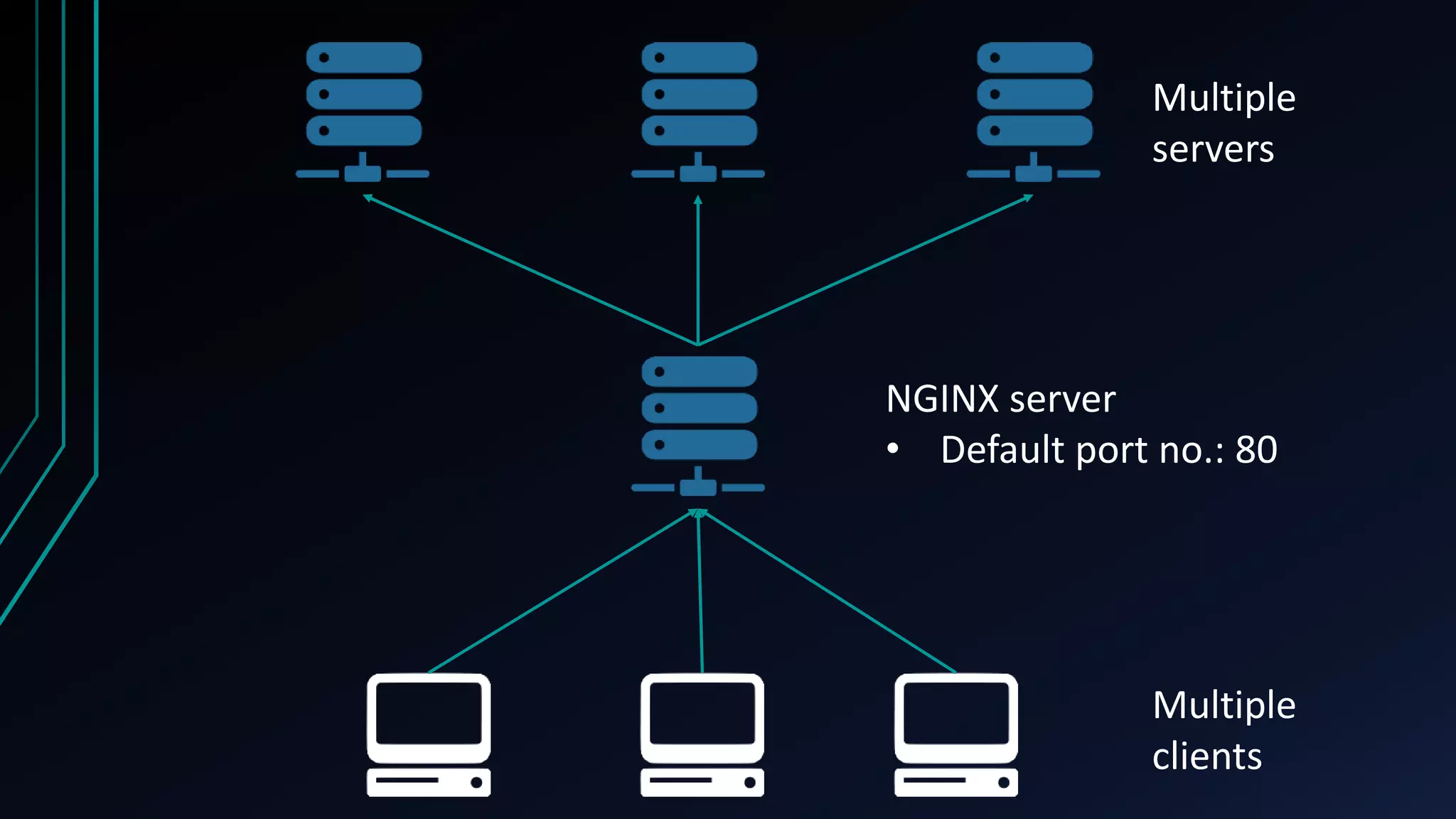 Multiple servers Multiple clients NGINX server • Default port no.: 80 