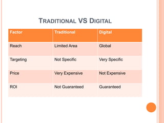 TRADITIONAL VS DIGITAL
Factor Traditional Digital
Reach Limited Area Global
Targeting Not Specific Very Specific
Price Very Expensive Not Expensive
ROI Not Guaranteed Guaranteed
 