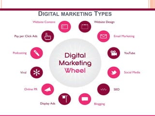 DIGITAL MARKETING TYPES
 