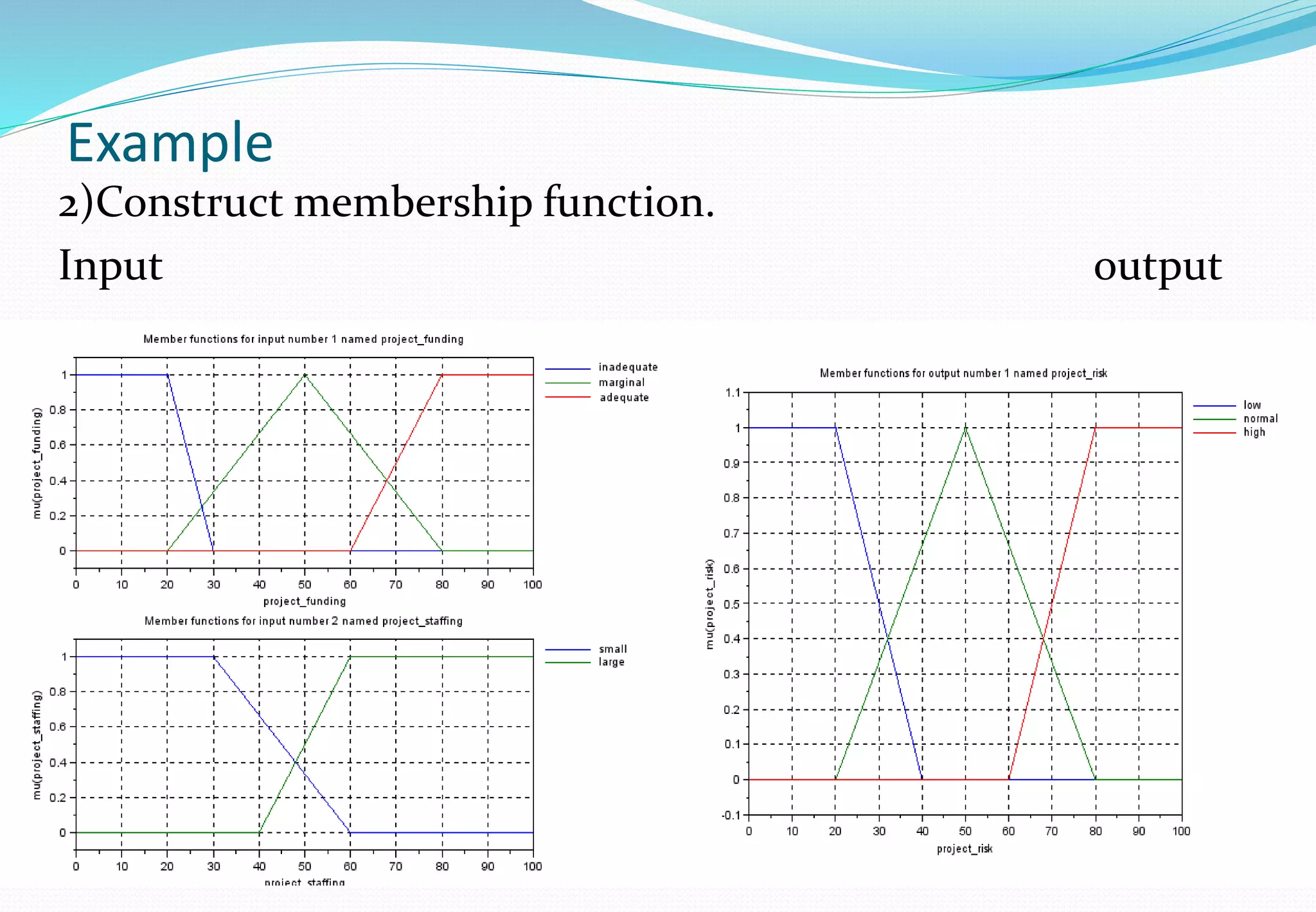 Example
2)Construct membership function.
Input output
 