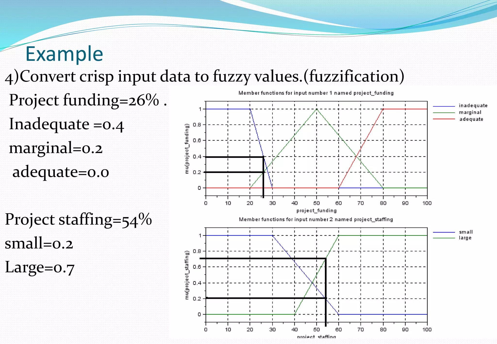 Example
4)Convert crisp input data to fuzzy values.(fuzzification)
Project funding=26% .
Inadequate =0.4
marginal=0.2
adequate=0.0
Project staffing=54%
small=0.2
Large=0.7
 