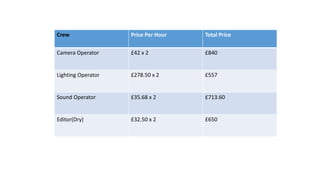 Crew Price Per Hour Total Price
Camera Operator £42 x 2 £840
Lighting Operator £278.50 x 2 £557
Sound Operator £35.68 x 2 £713.60
Editor(Dry) £32.50 x 2 £650
 