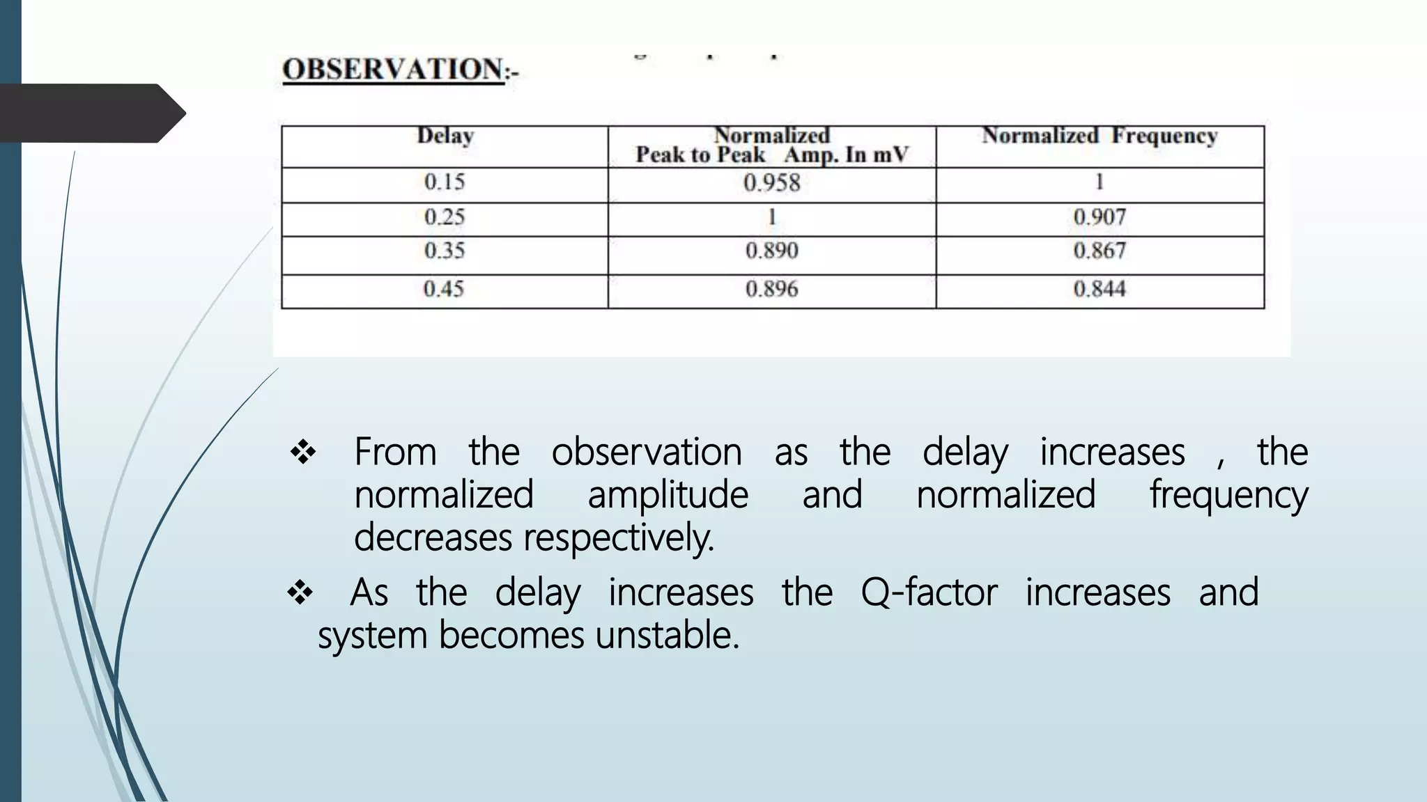  From the observation as the delay increases , the
normalized amplitude and normalized frequency
decreases respectively.
 As the delay increases the Q-factor increases and
system becomes unstable.
 