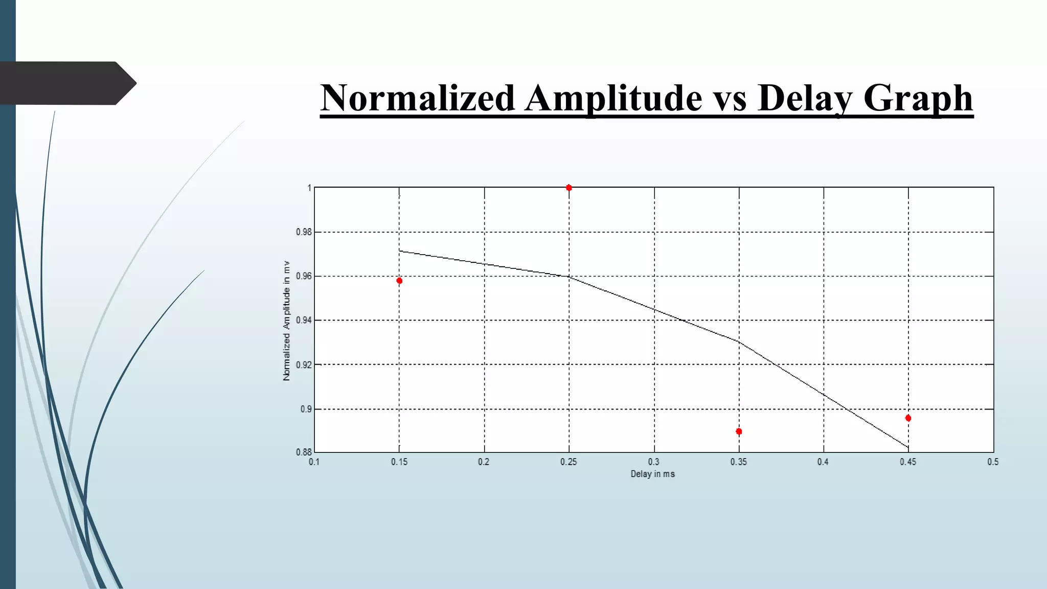 Normalized Amplitude vs Delay Graph
 