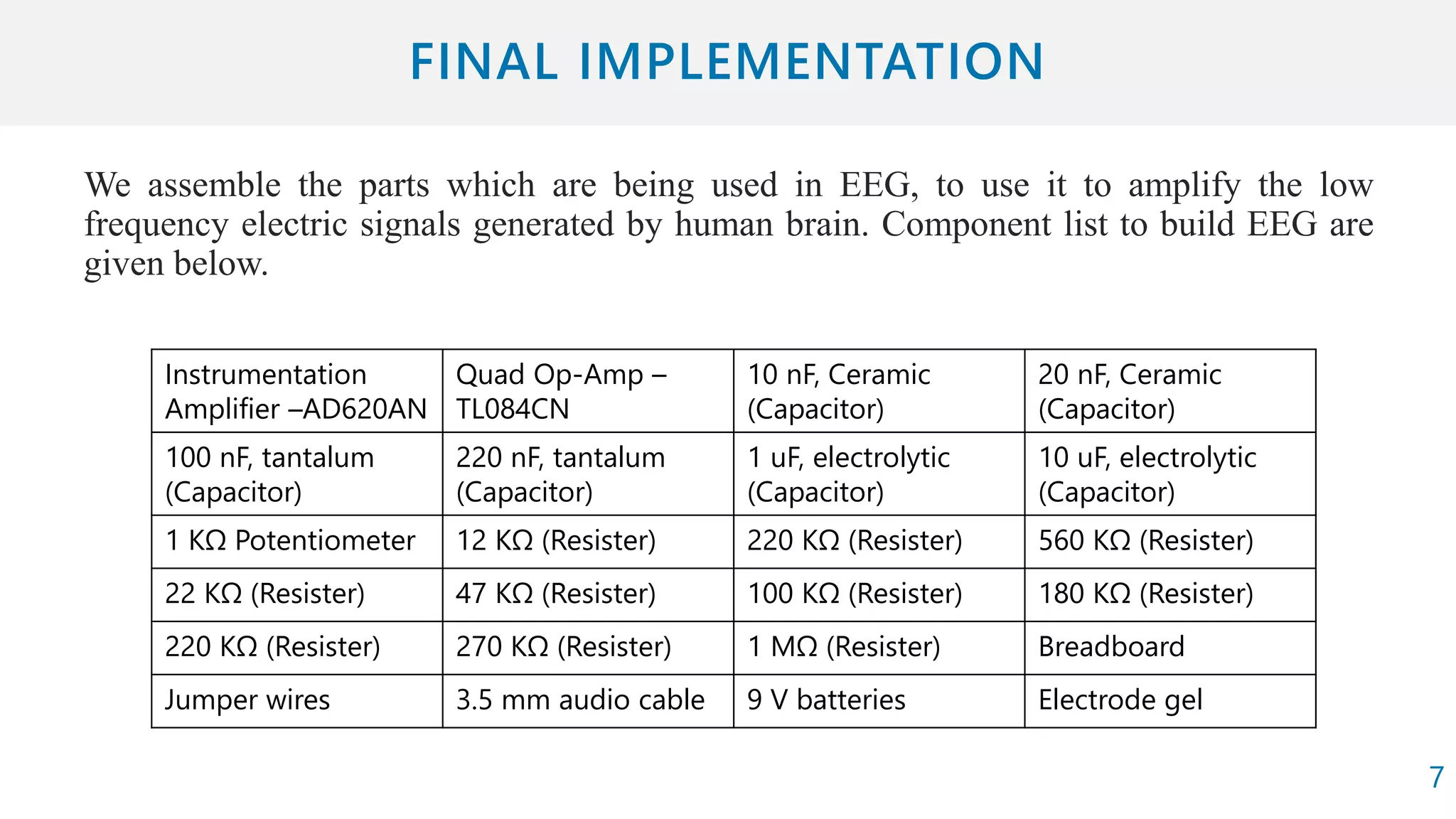 We assemble the parts which are being used in EEG, to use it to amplify the low
frequency electric signals generated by human brain. Component list to build EEG are
given below.
Instrumentation
Amplifier –AD620AN
Quad Op-Amp –
TL084CN
10 nF, Ceramic
(Capacitor)
20 nF, Ceramic
(Capacitor)
100 nF, tantalum
(Capacitor)
220 nF, tantalum
(Capacitor)
1 uF, electrolytic
(Capacitor)
10 uF, electrolytic
(Capacitor)
1 KΩ Potentiometer 12 KΩ (Resister) 220 KΩ (Resister) 560 KΩ (Resister)
22 KΩ (Resister) 47 KΩ (Resister) 100 KΩ (Resister) 180 KΩ (Resister)
220 KΩ (Resister) 270 KΩ (Resister) 1 MΩ (Resister) Breadboard
Jumper wires 3.5 mm audio cable 9 V batteries Electrode gel
7
 