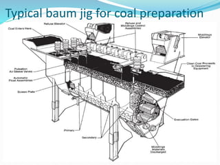 Typical baum jig for coal preparation
 