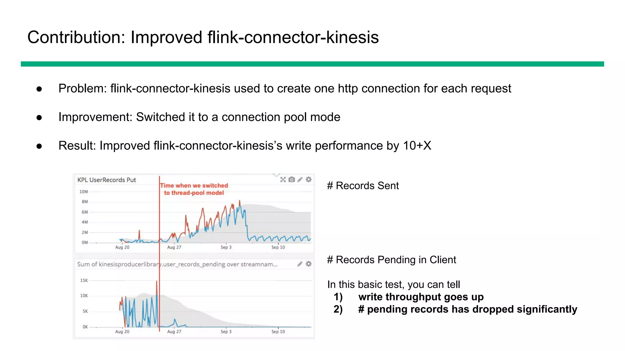 ● Problem: flink-connector-kinesis used to create one http connection for each request
● Improvement: Switched it to a connection pool mode
● Result: Improved flink-connector-kinesis’s write performance by 10+X
Contribution: Improved flink-connector-kinesis
# Records Sent
# Records Pending in Client
In this basic test, you can tell
1) write throughput goes up
2) # pending records has dropped significantly
 