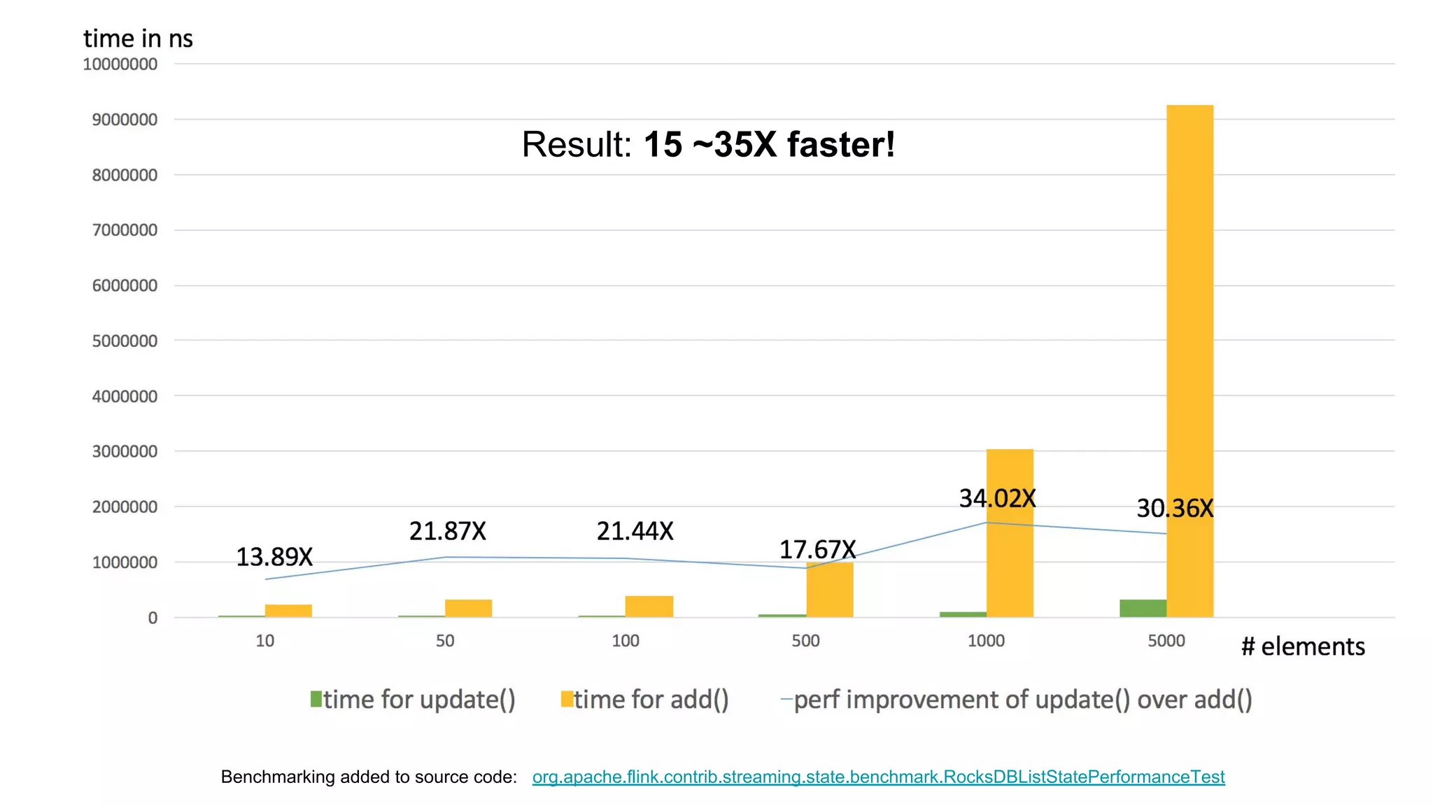 Benchmarking added to source code: org.apache.flink.contrib.streaming.state.benchmark.RocksDBListStatePerformanceTest
Result: 15 ~35X faster!
 